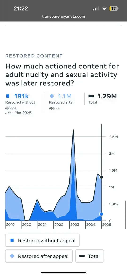 Meta&#x27;s content moderation error statistics showing 44% of appeals were successful