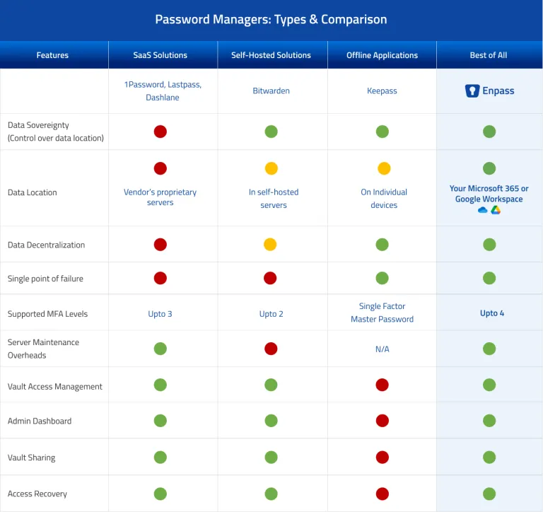 Password manager comparison chart showing features and capabilities of Bitwarden, 1Password, and other popular password managers