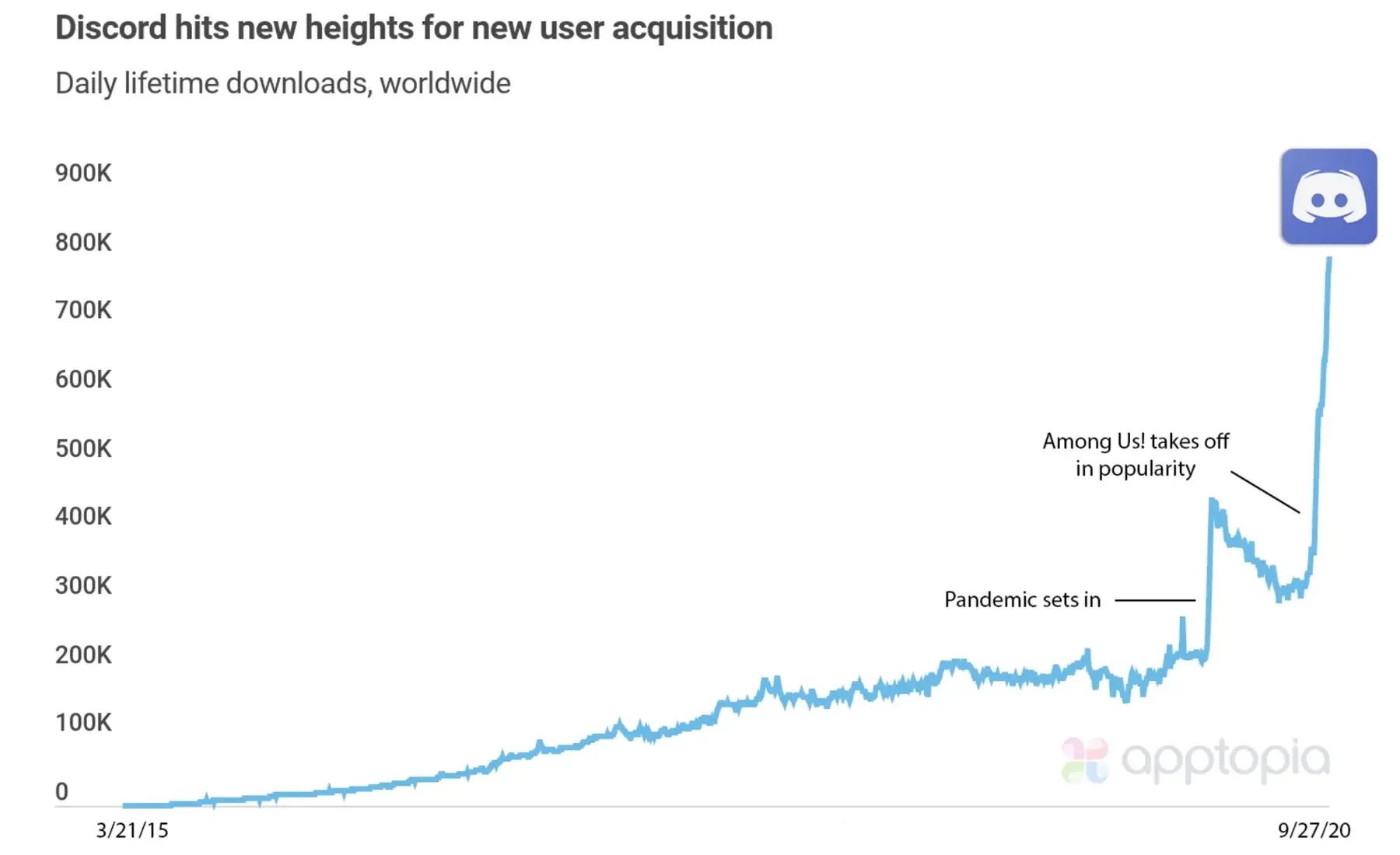 Discord's explosive user growth from 2015 to 2020, showing pandemic and Among Us impact